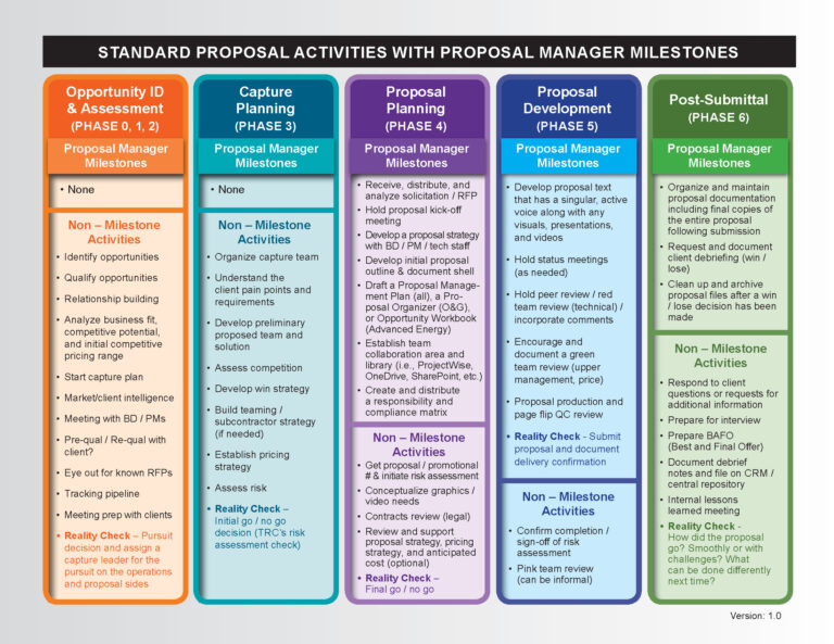 Implementing A Proposal Process Quality Audit Program Winning The