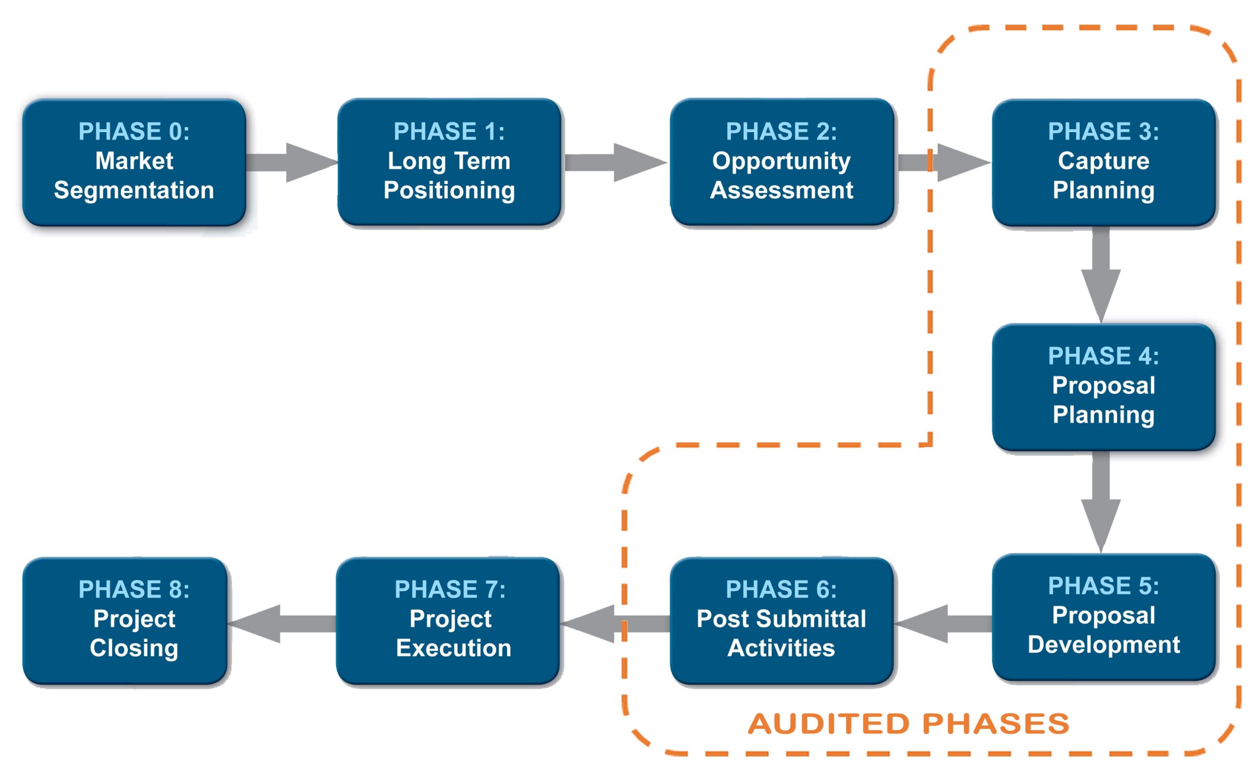 Implementing a Proposal Process Quality-Audit Program ...