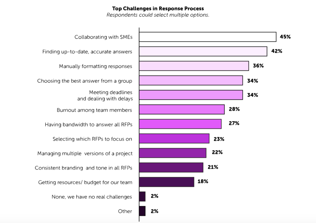 How to Win an RFP: 5 Smart Moves to Increase Your Win Rate